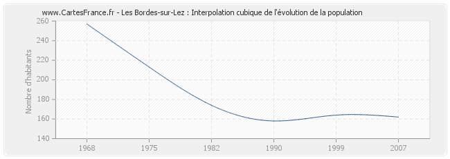 Les Bordes-sur-Lez : Interpolation cubique de l'évolution de la population